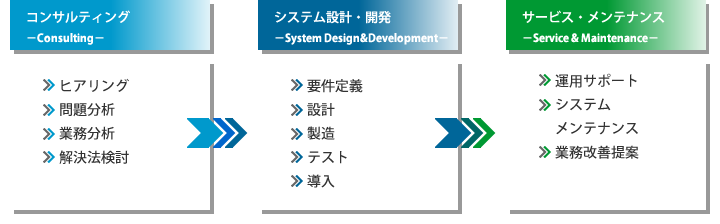 お客様のニーズに合わせたソリューションのご提案