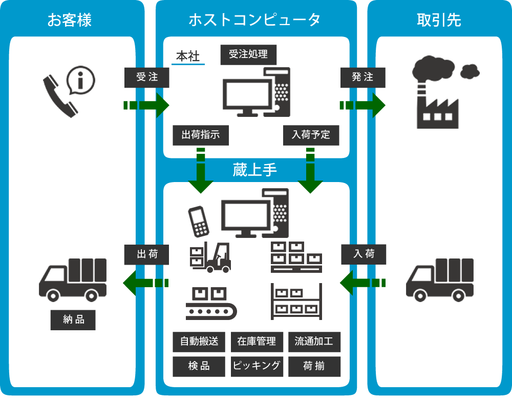 蔵上手システム構成例