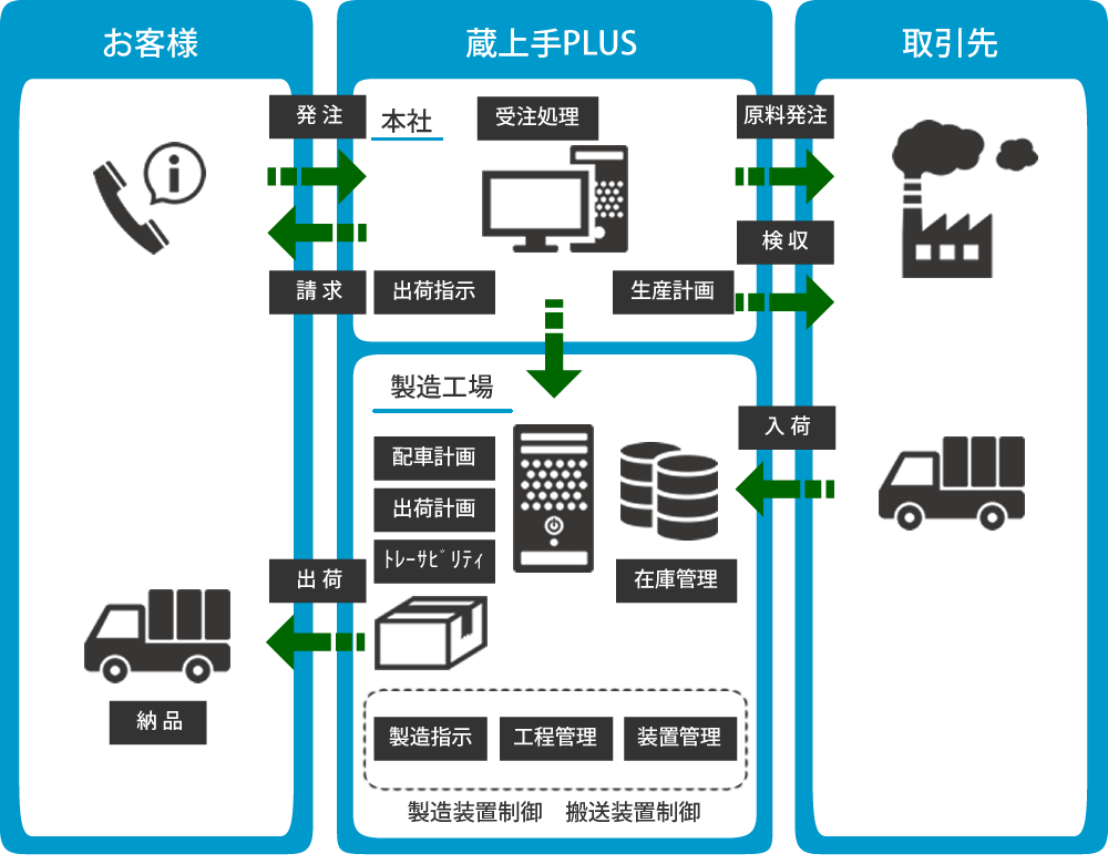 蔵上手PLUSシステム構成例